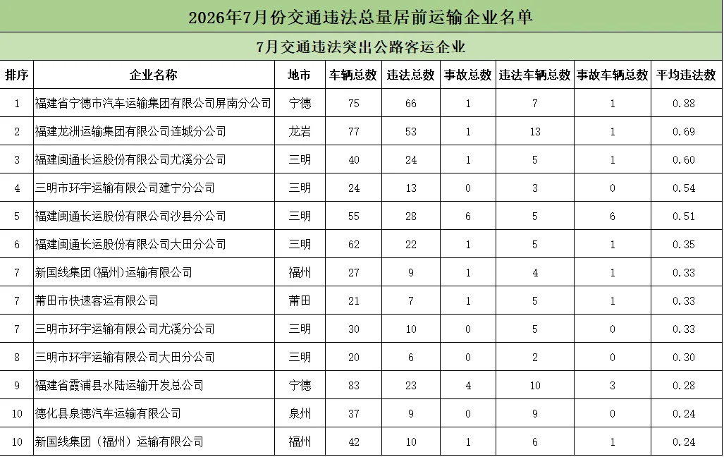 福建曝光7月交通违法总量居前的运输企业及车辆名单 - 配图5