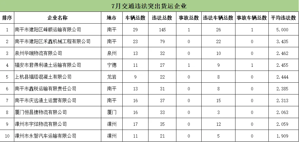 福建曝光7月交通违法总量居前的运输企业及车辆名单 - 配图6