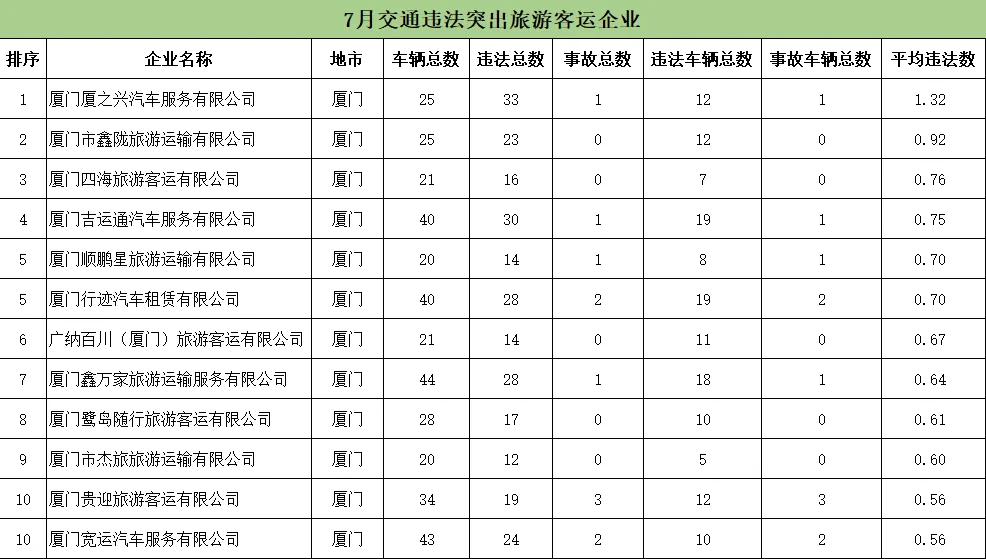 福建曝光7月交通违法总量居前的运输企业及车辆名单 - 配图7
