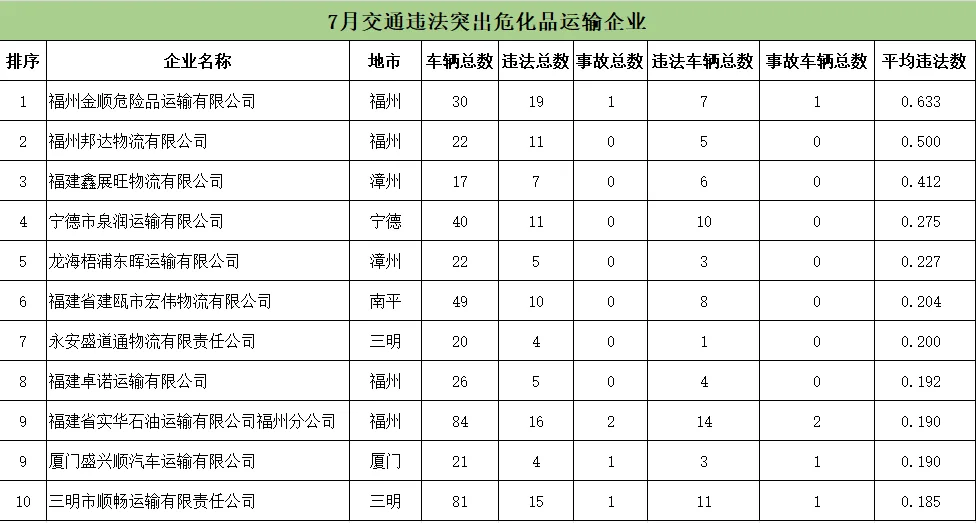 福建曝光7月交通违法总量居前的运输企业及车辆名单 - 配图8