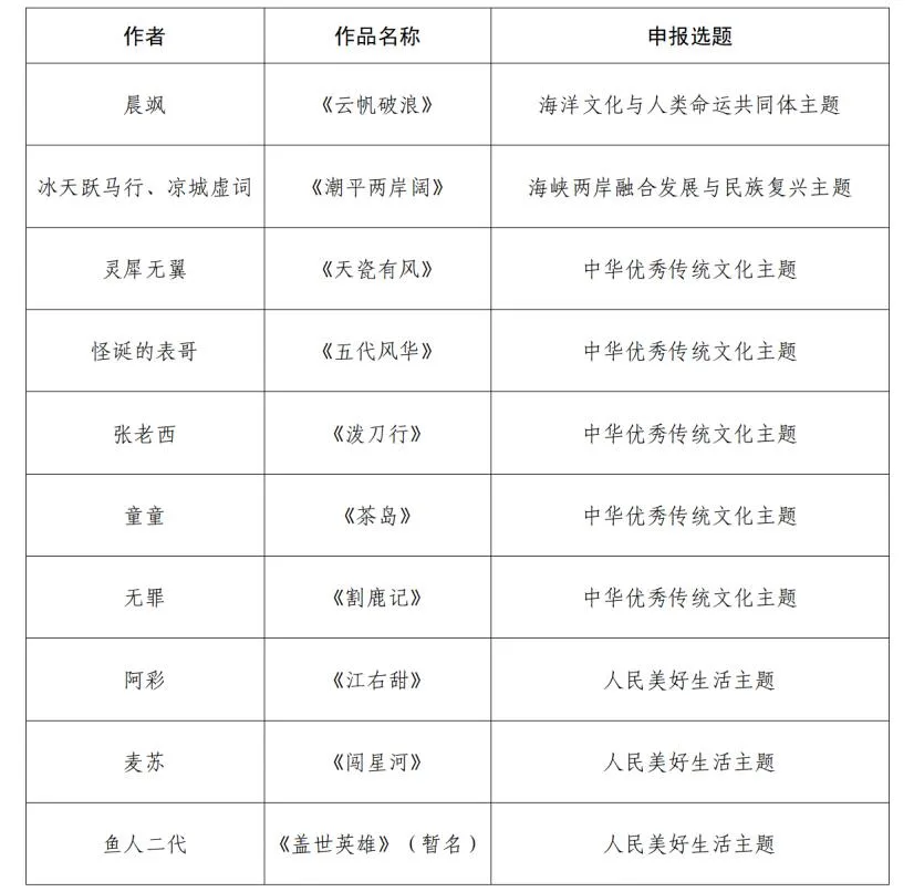 “金海螺”网络文学创作扶持计划入选及提名作品名单公示
