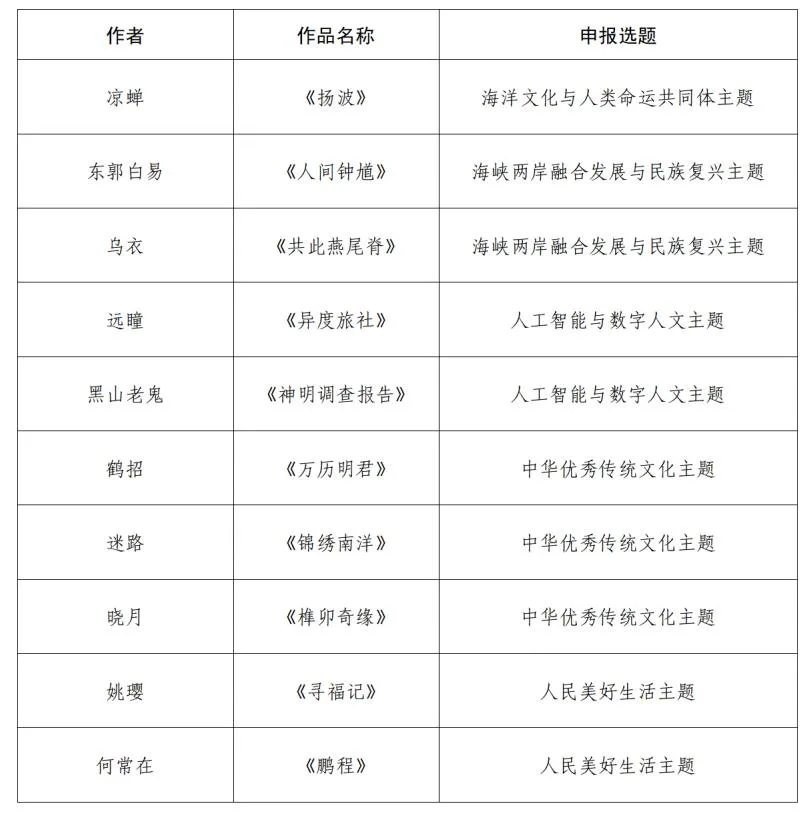 “金海螺”网络文学创作扶持计划入选及提名作品名单公示 - 配图2