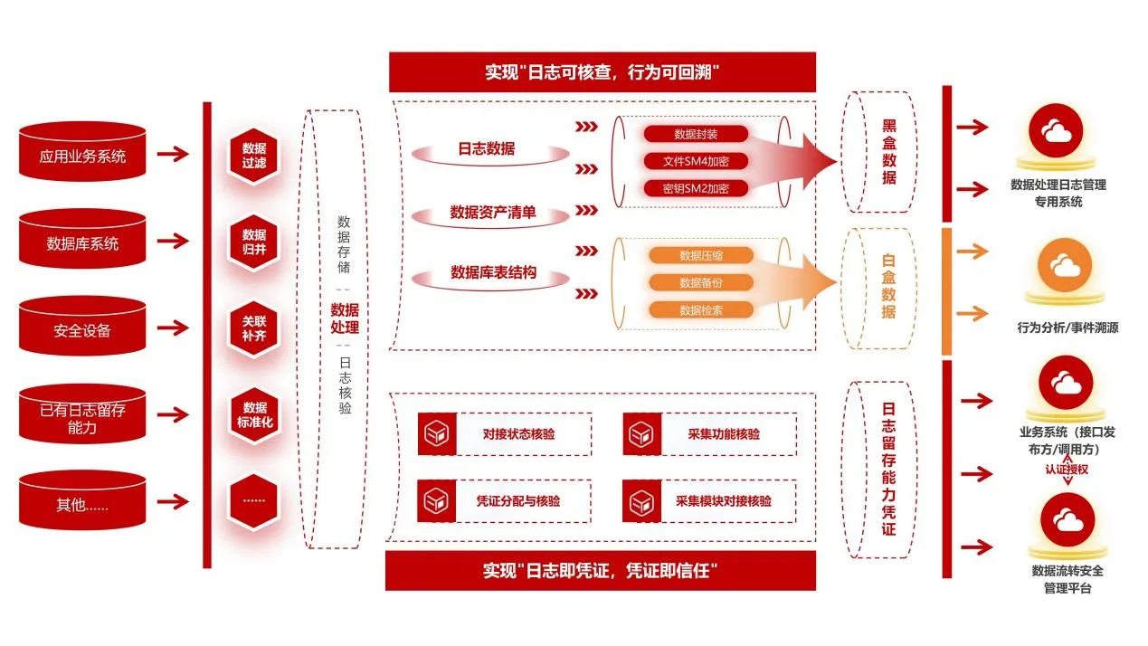护航用户隐私:福建电信全面升级个人数据安全管控能力 - 配图2