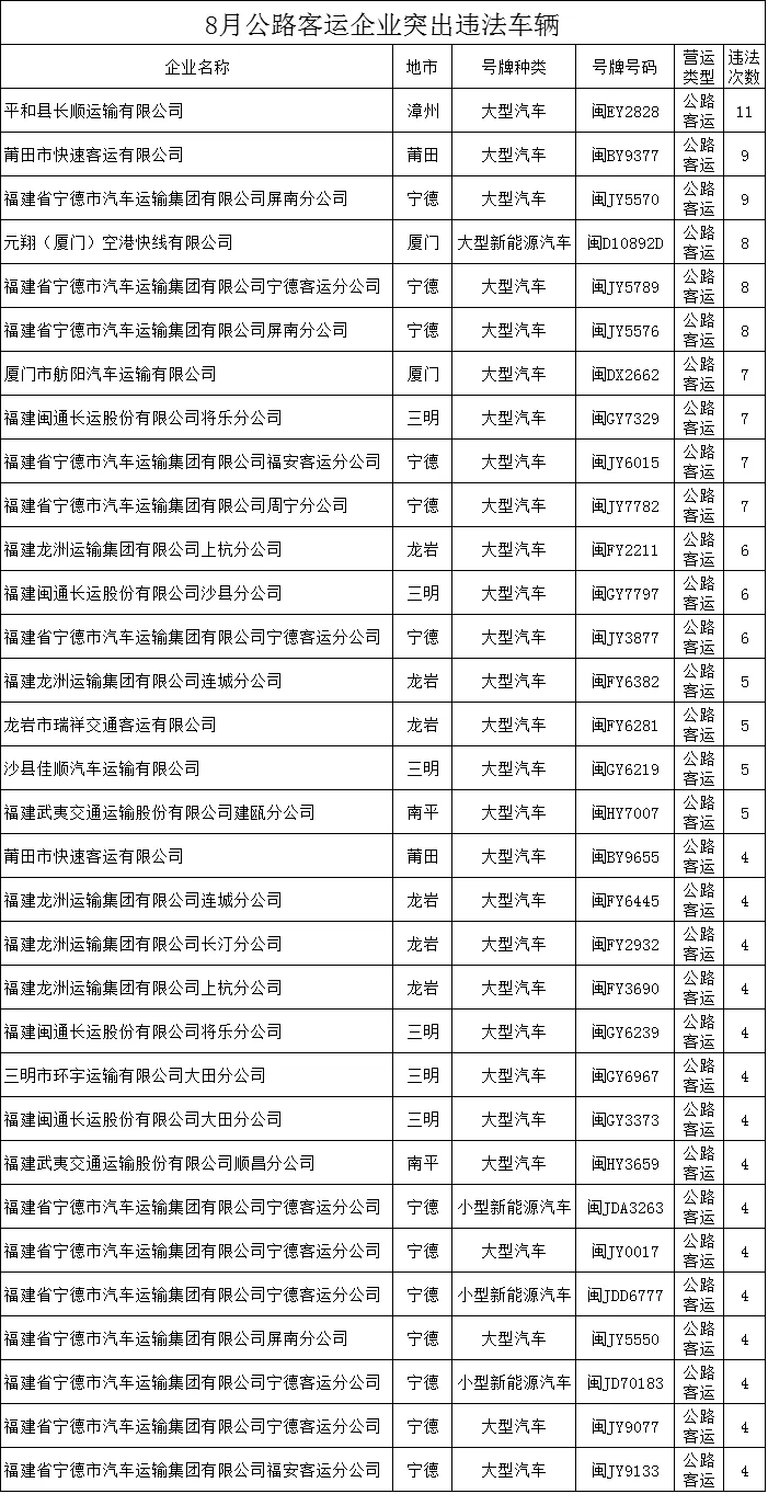 福建曝光8月交通违法总量居前的运输企业及车辆名单