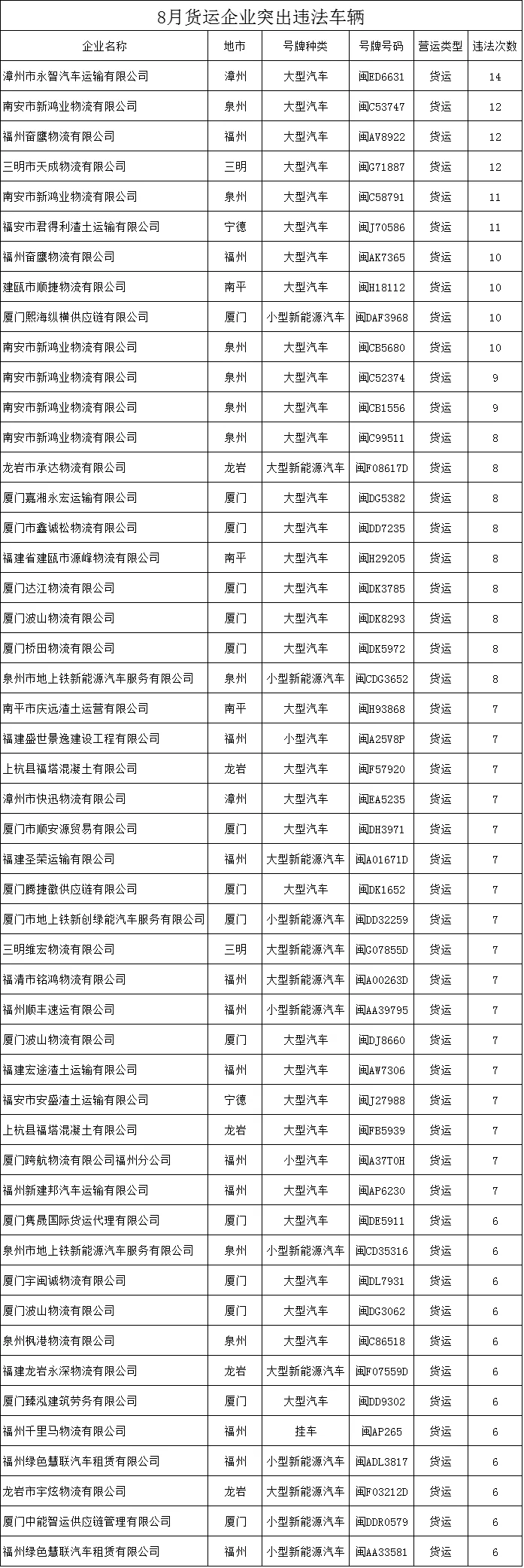 福建曝光8月交通违法总量居前的运输企业及车辆名单 - 配图2