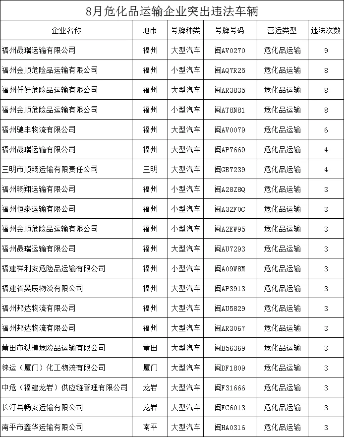 福建曝光8月交通违法总量居前的运输企业及车辆名单 - 配图3