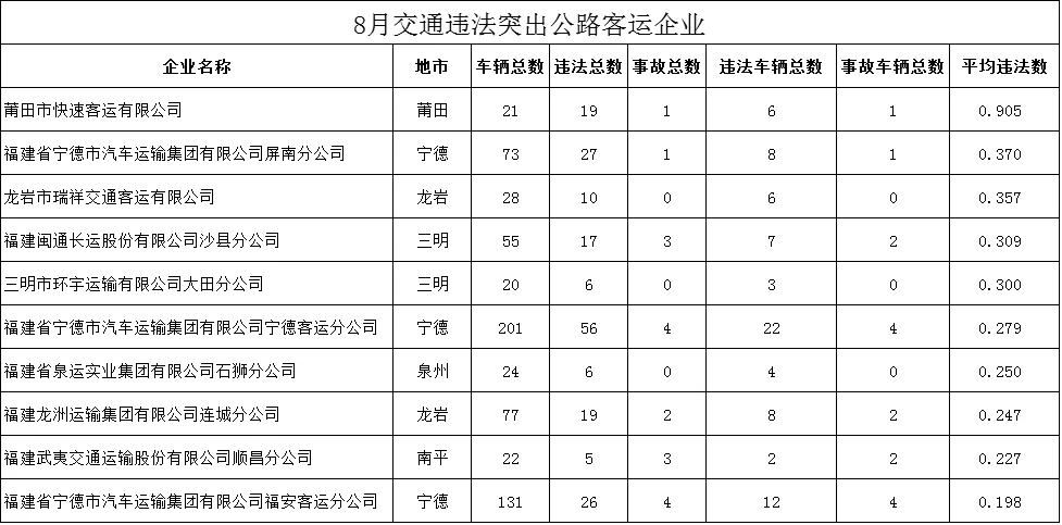 福建曝光8月交通违法总量居前的运输企业及车辆名单 - 配图4