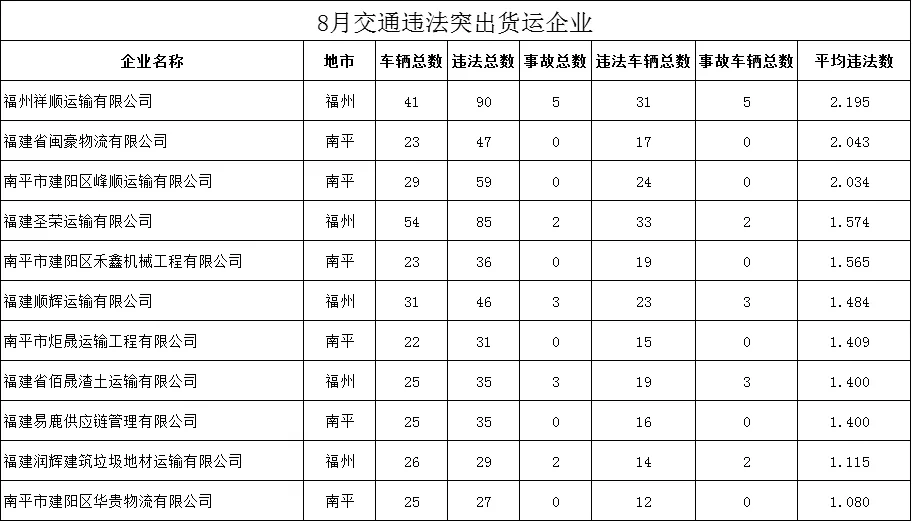 福建曝光8月交通违法总量居前的运输企业及车辆名单 - 配图5