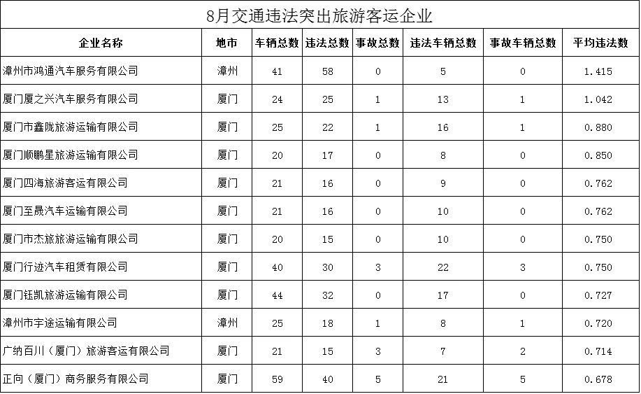 福建曝光8月交通违法总量居前的运输企业及车辆名单 - 配图6