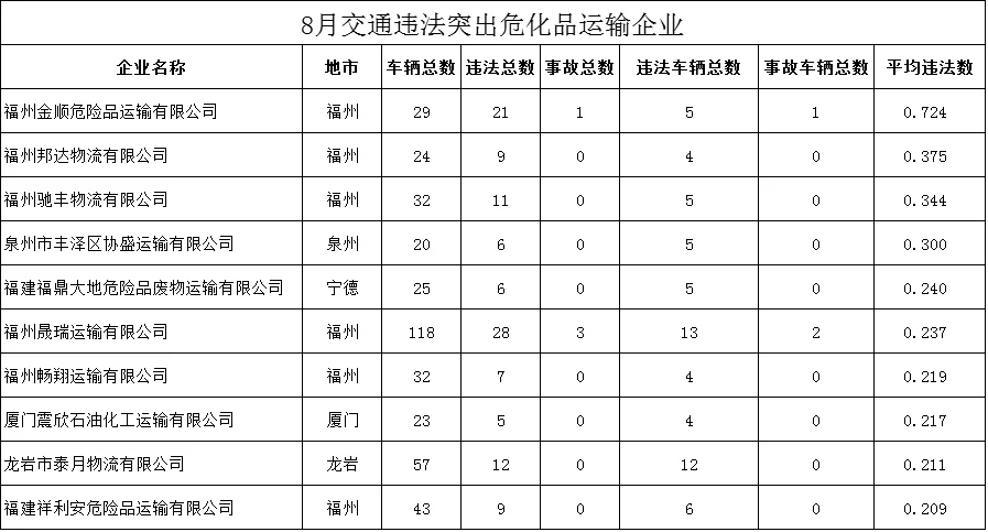 福建曝光8月交通违法总量居前的运输企业及车辆名单 - 配图7