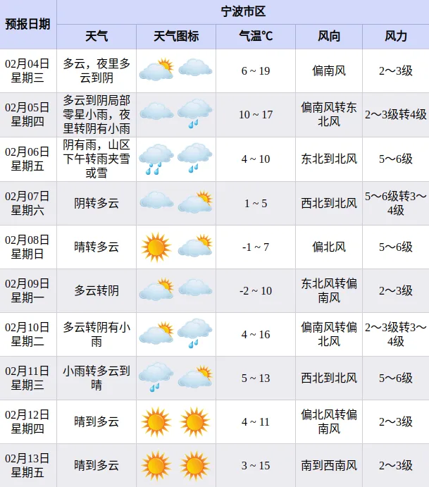 已确认，浙江有大到暴雪！宁波有中雪，明晚变天，务必提前准备