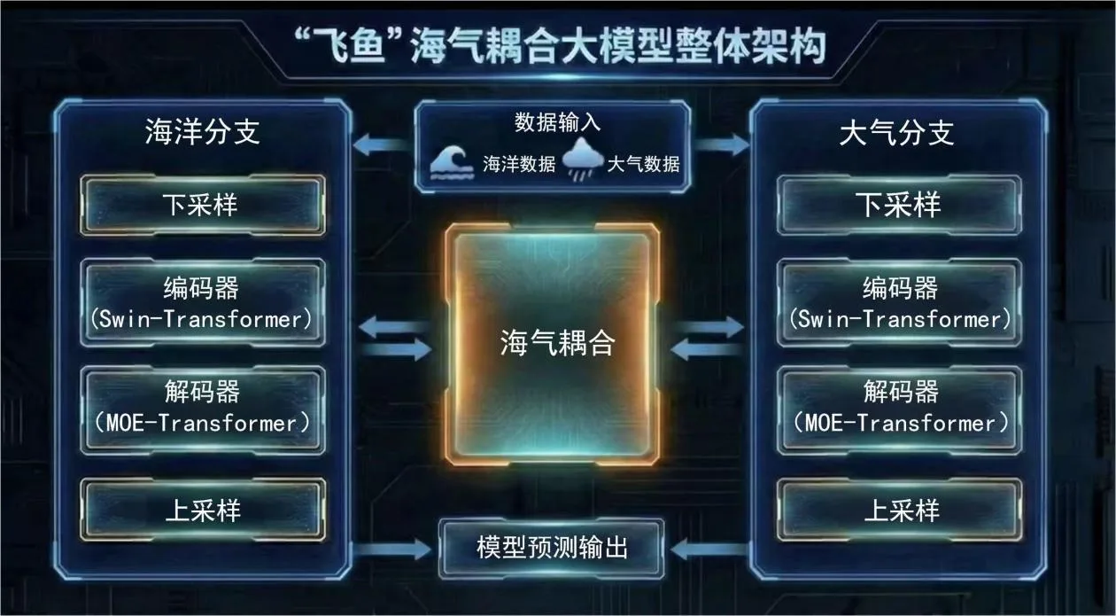 全球首个南海海-气双向耦合智能大模型发布 台风预报更精准