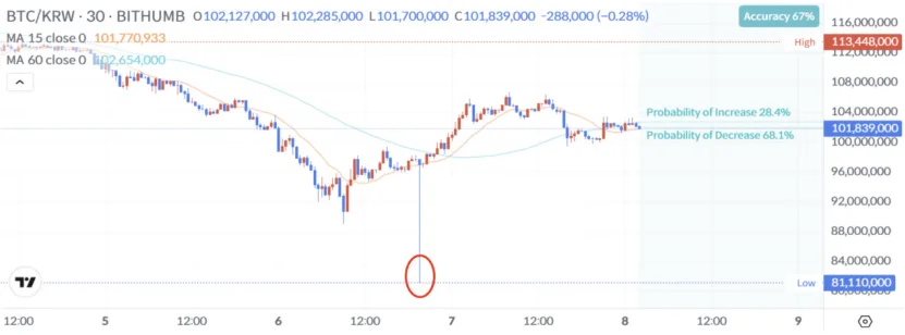 全线暴跌！超级乌龙指，狂撒440亿美元！很多人马上砸盘、变现跑路