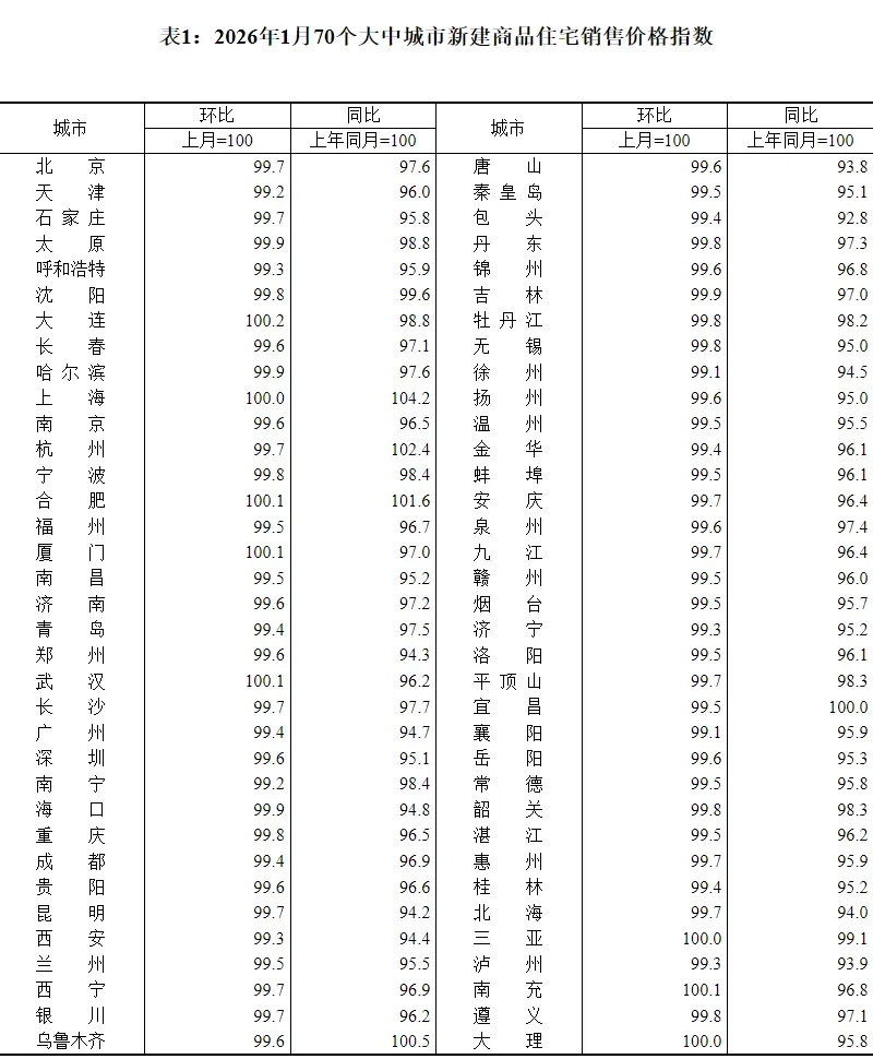房价涨了跌了？数据公布！