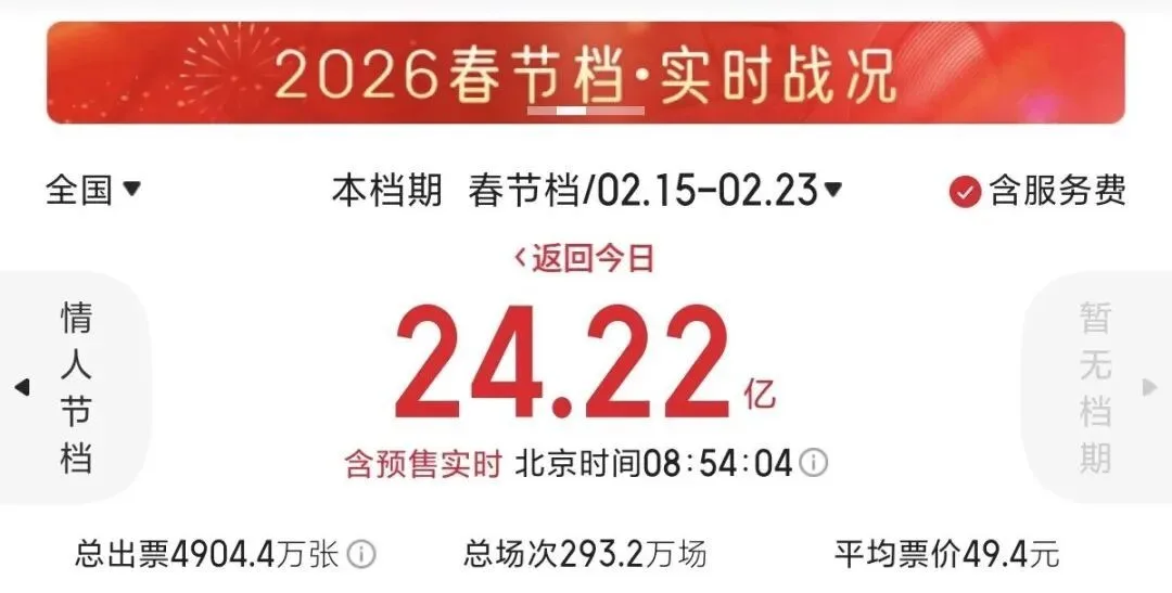 春节档总票房破24亿，《飞驰人生3》提前锁定冠军！