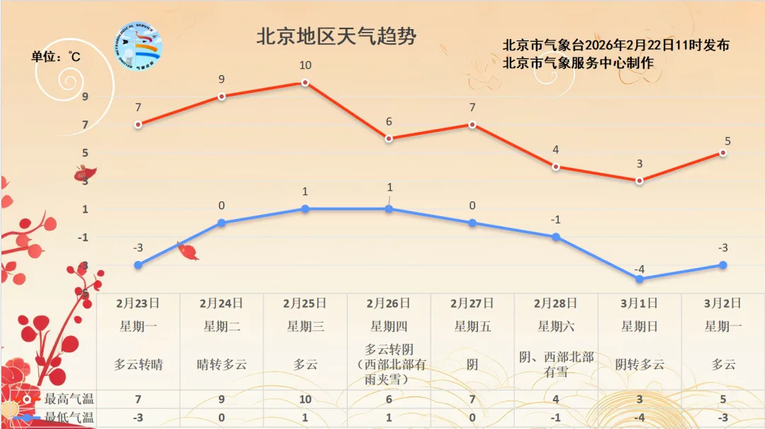 北京大风黄色预警中，预计傍晚前后风力减弱