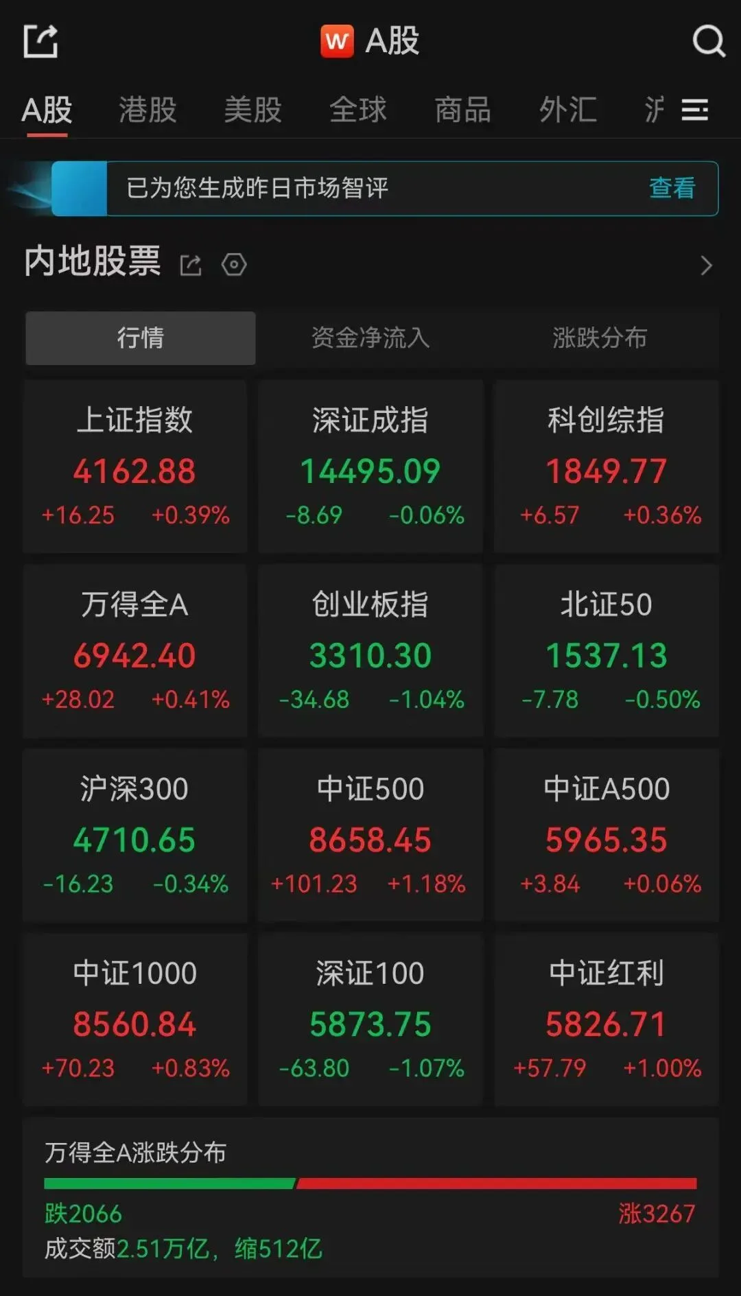A股收评：超3200只个股上涨，沪指翻红，深指、创业板指飘绿