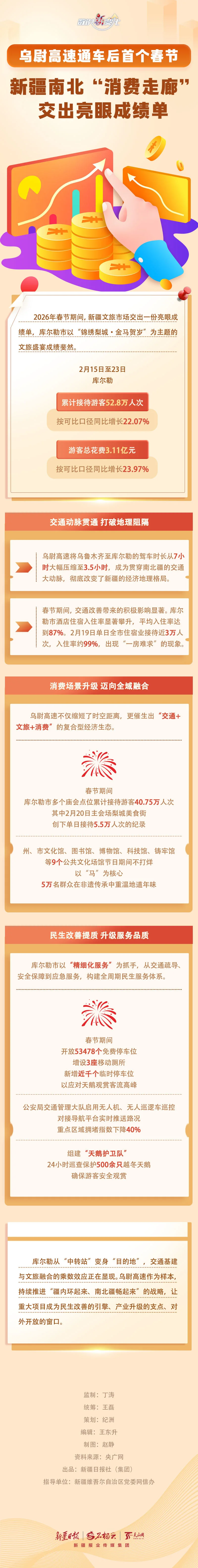数说“新”变化丨乌尉高速通车后首个春节 新疆南北“消费走廊”交出亮眼成绩单