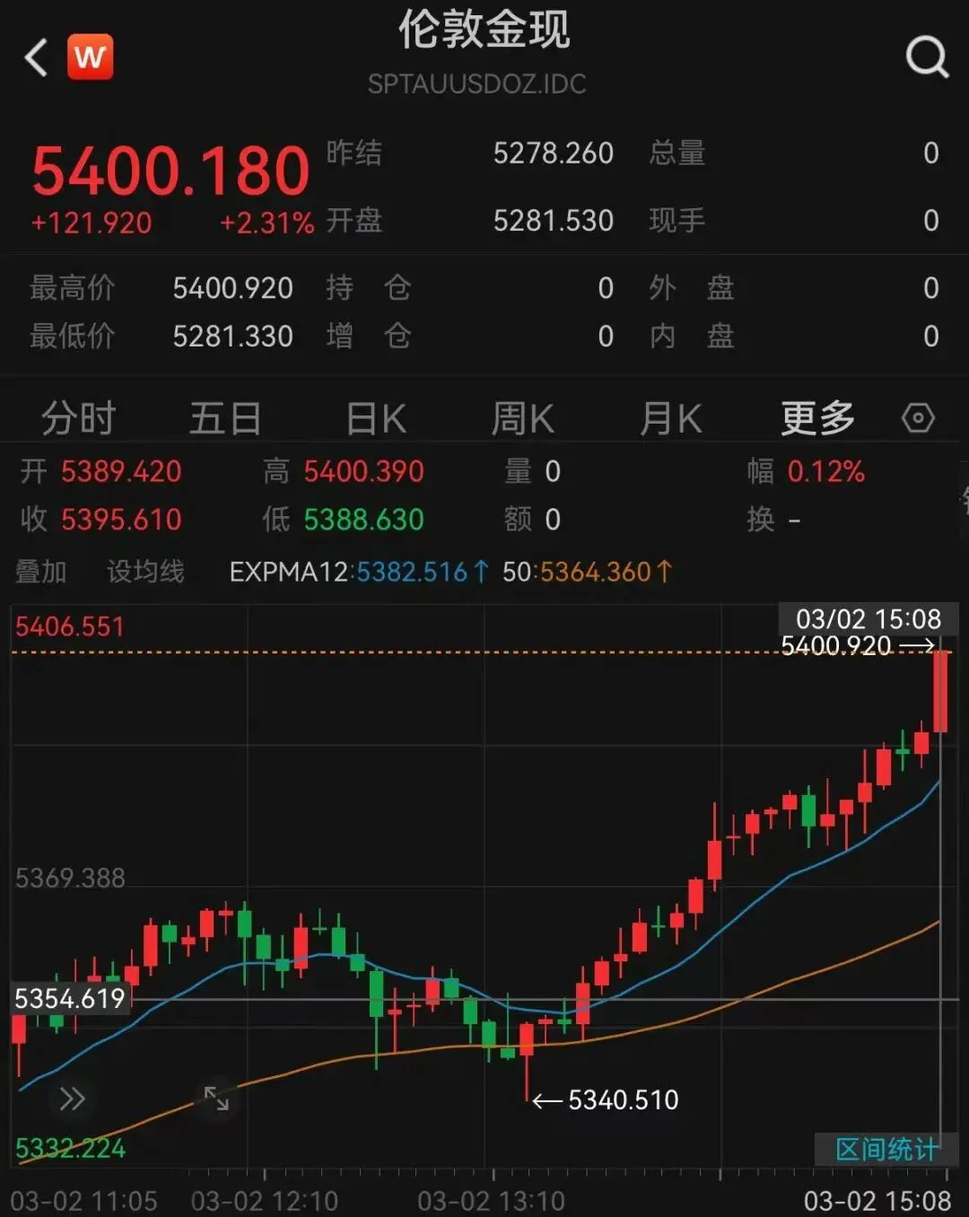 现货黄金刚刚涨破5400美元关口