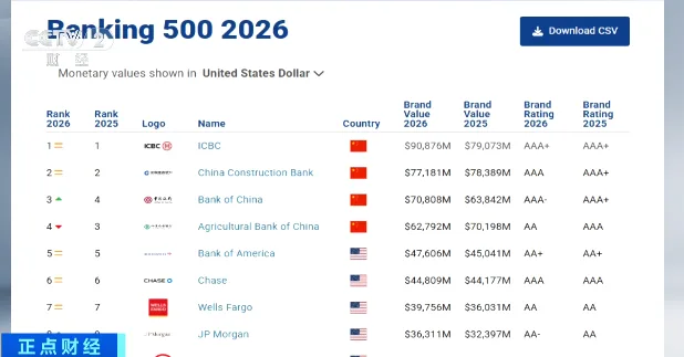 工行、建行、中行、农行，集体上榜！