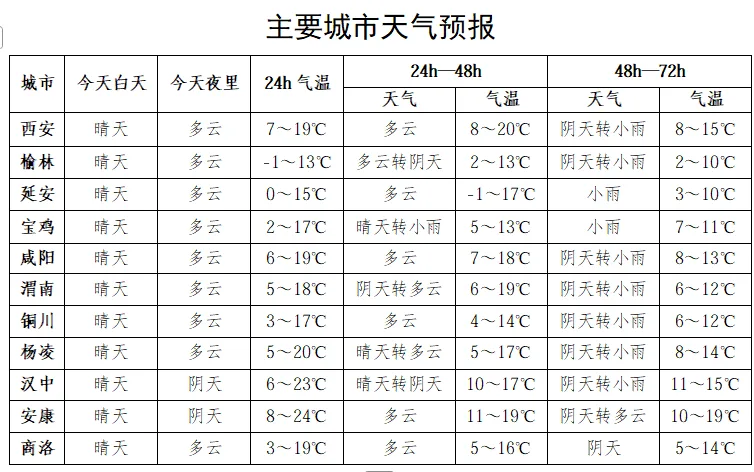 陕西新一轮大范围雨雪、降温将至！陕西发布最新天气预报