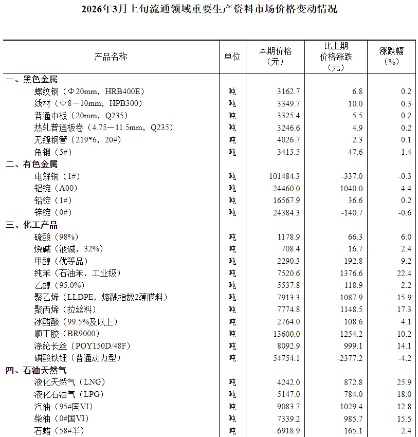 国家统计局：3月上旬流通领域重要生产资料市场37种产品价格上涨