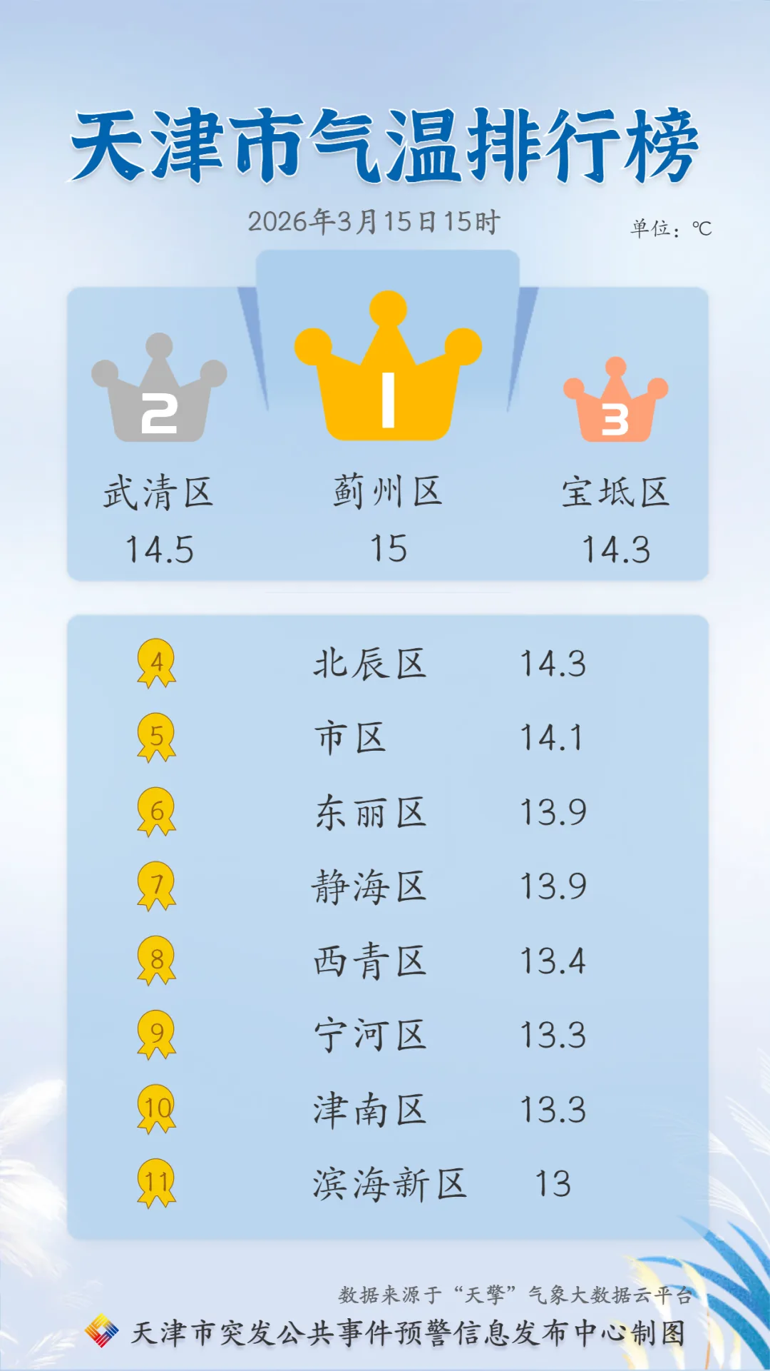 天津下周有雨！还有7级大风