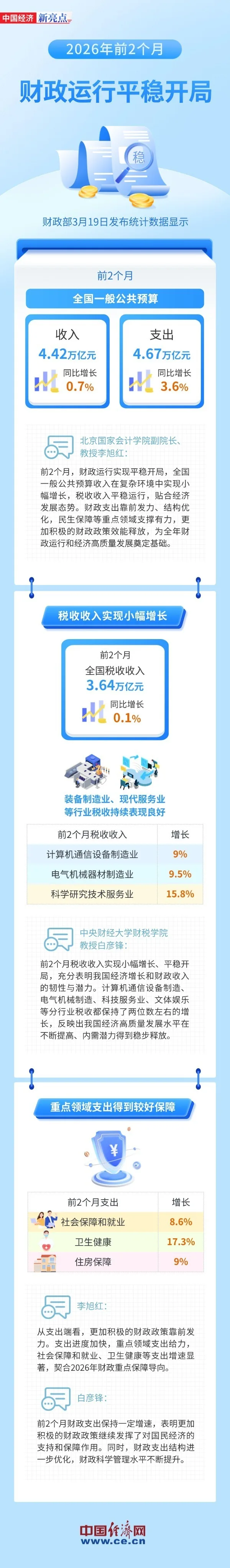 【图解】财政运行平稳开局 收入小幅增长显韧性