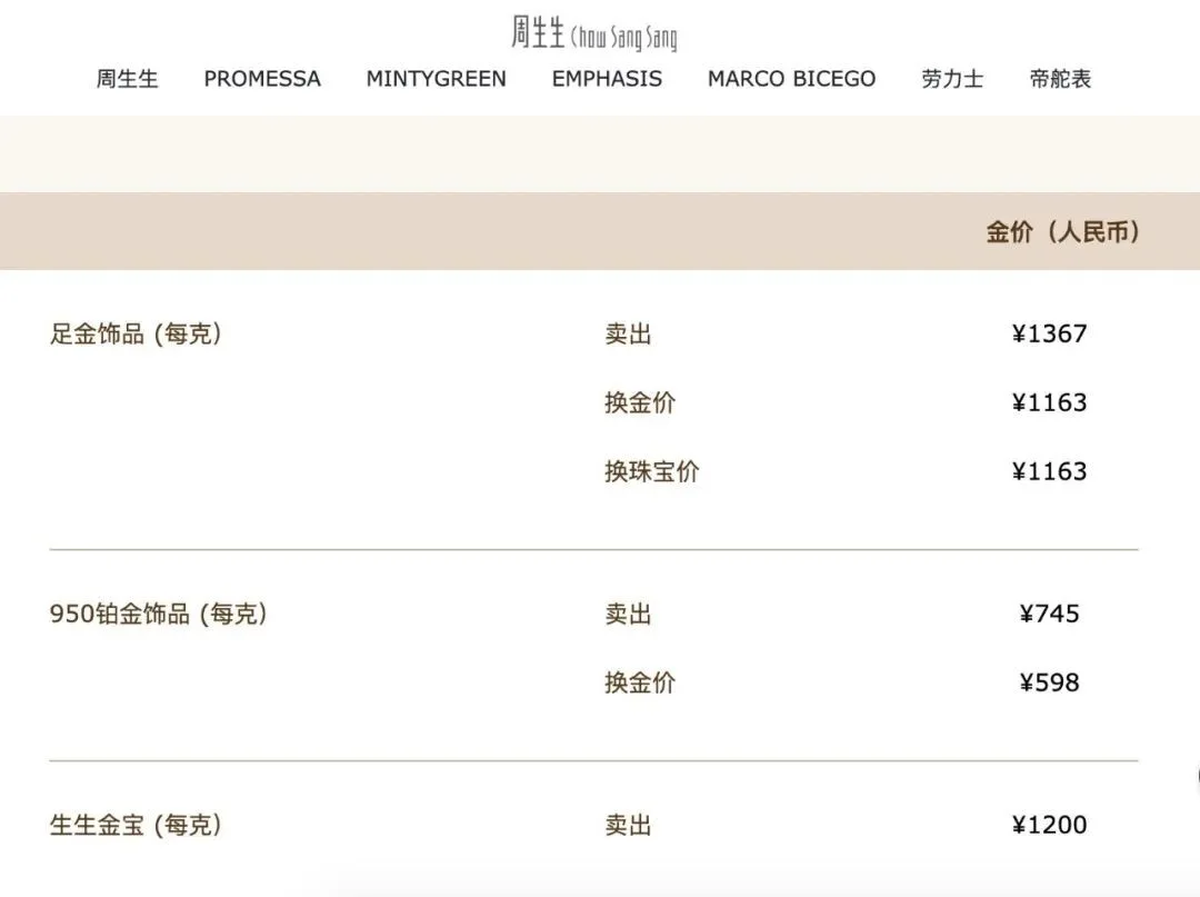 国内金价，跌破1000元