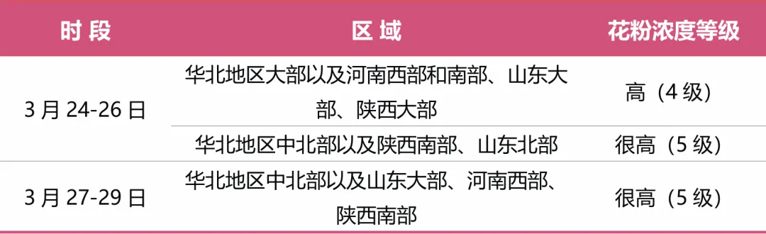 国家卫生健康委、中国气象局联合发布未来一周花粉浓度预报服务提示