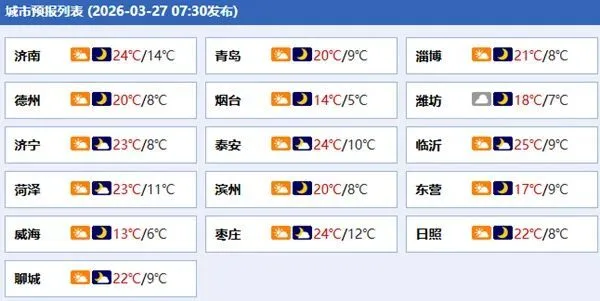 我国将迎新一轮雨雪过程！山东今起三天多地气温波动明显，有雷雨或阵雨，济南有小雨