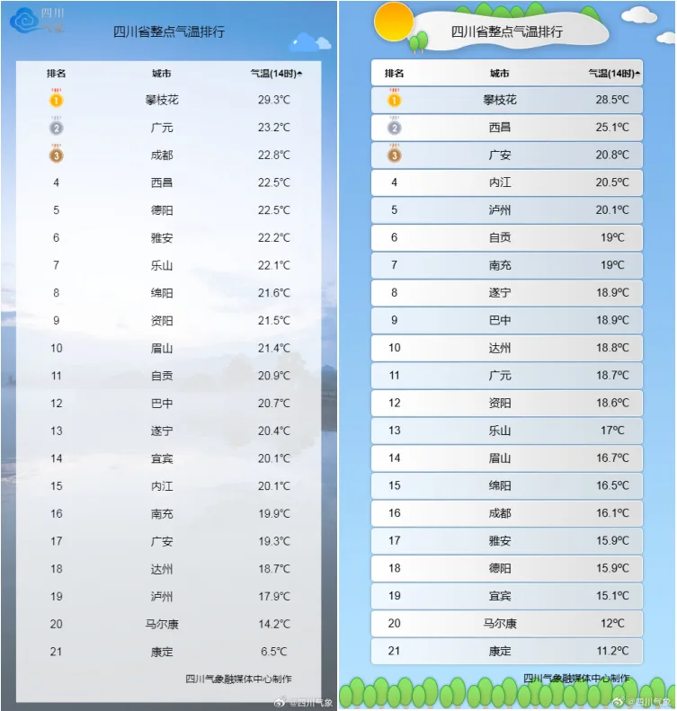 最高27℃，成都升温！四川盆地今晚有雨