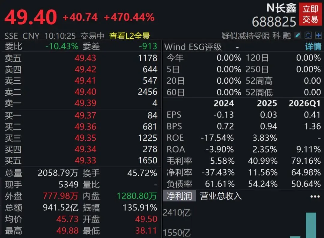 长鑫科技，创A股个股单日成交额新高
