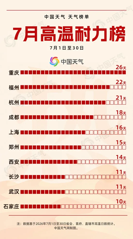 多地接连突破历史极值！这些地方注意高温