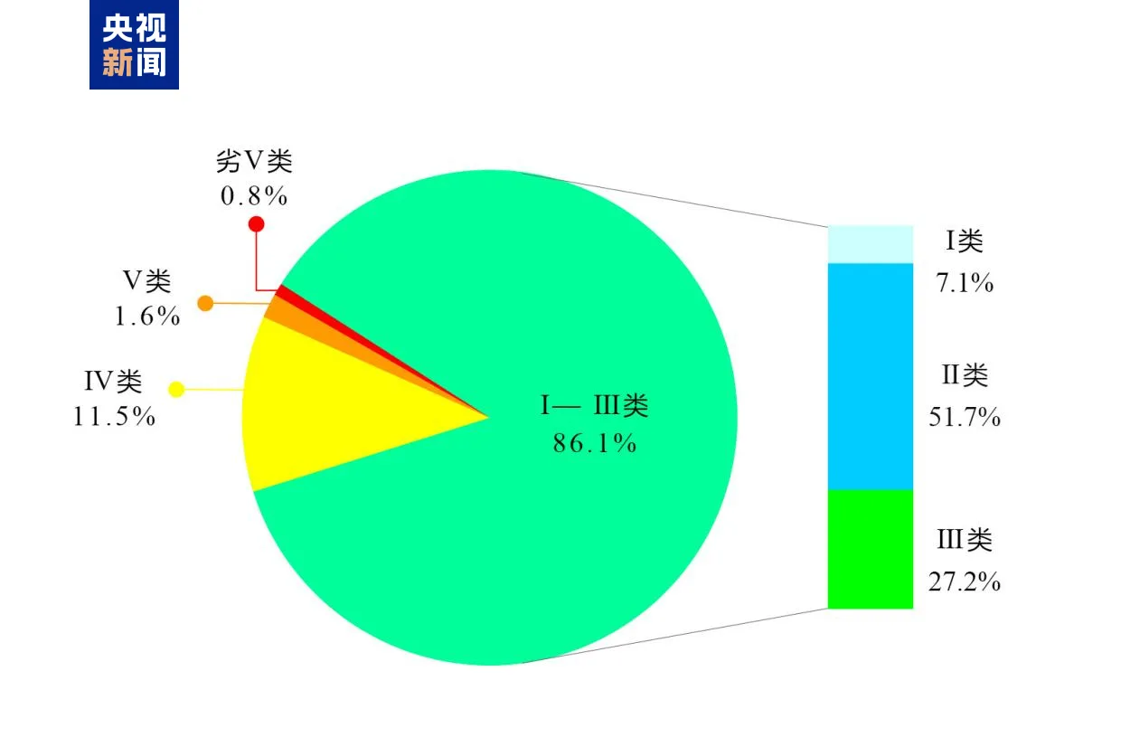 生态环境部：今年前三季度全国地表水水质持续向好