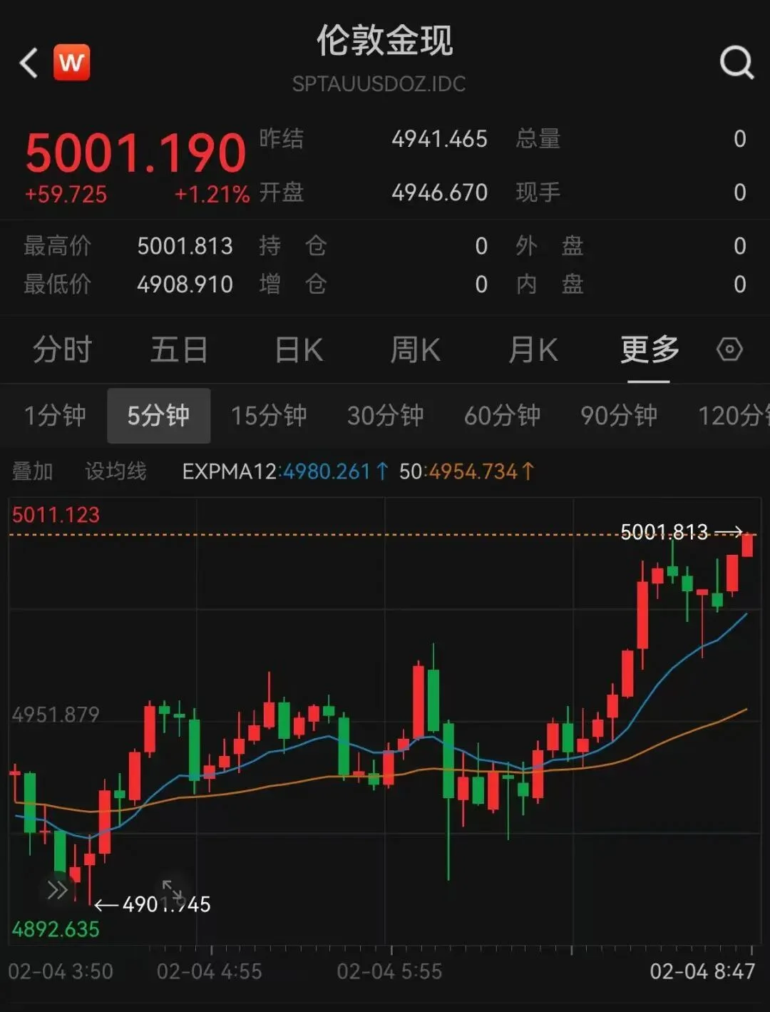 现货黄金重回5000美元大关