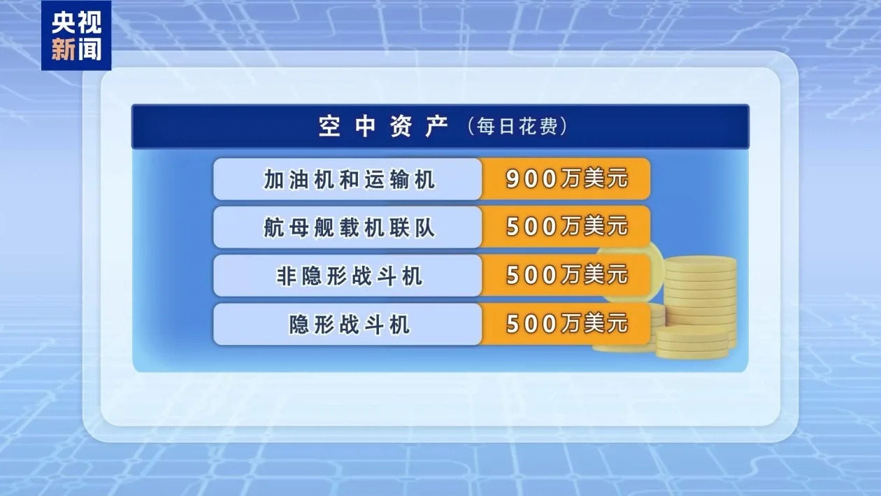 视频丨美对伊军事打击首周耗60亿美元 巨额花费引美国内多方质疑