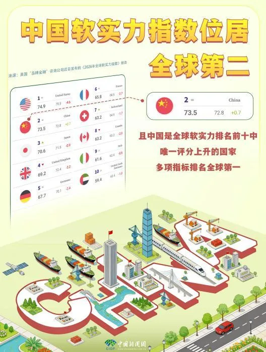 这份榜单亮了：中国上升9位，美国下降11位