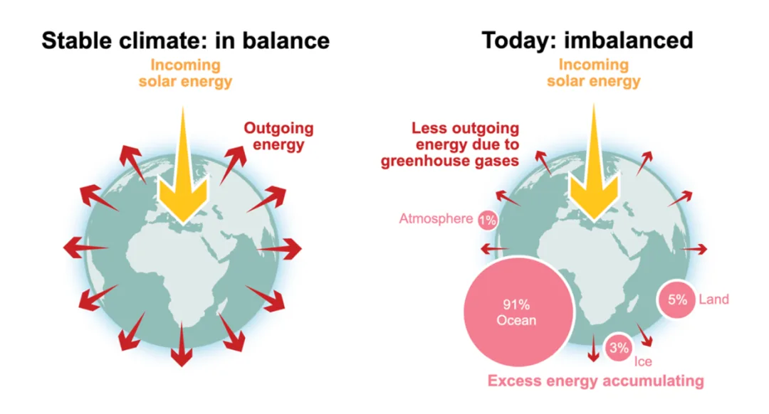 地球正处于最严重的能量失衡状态！