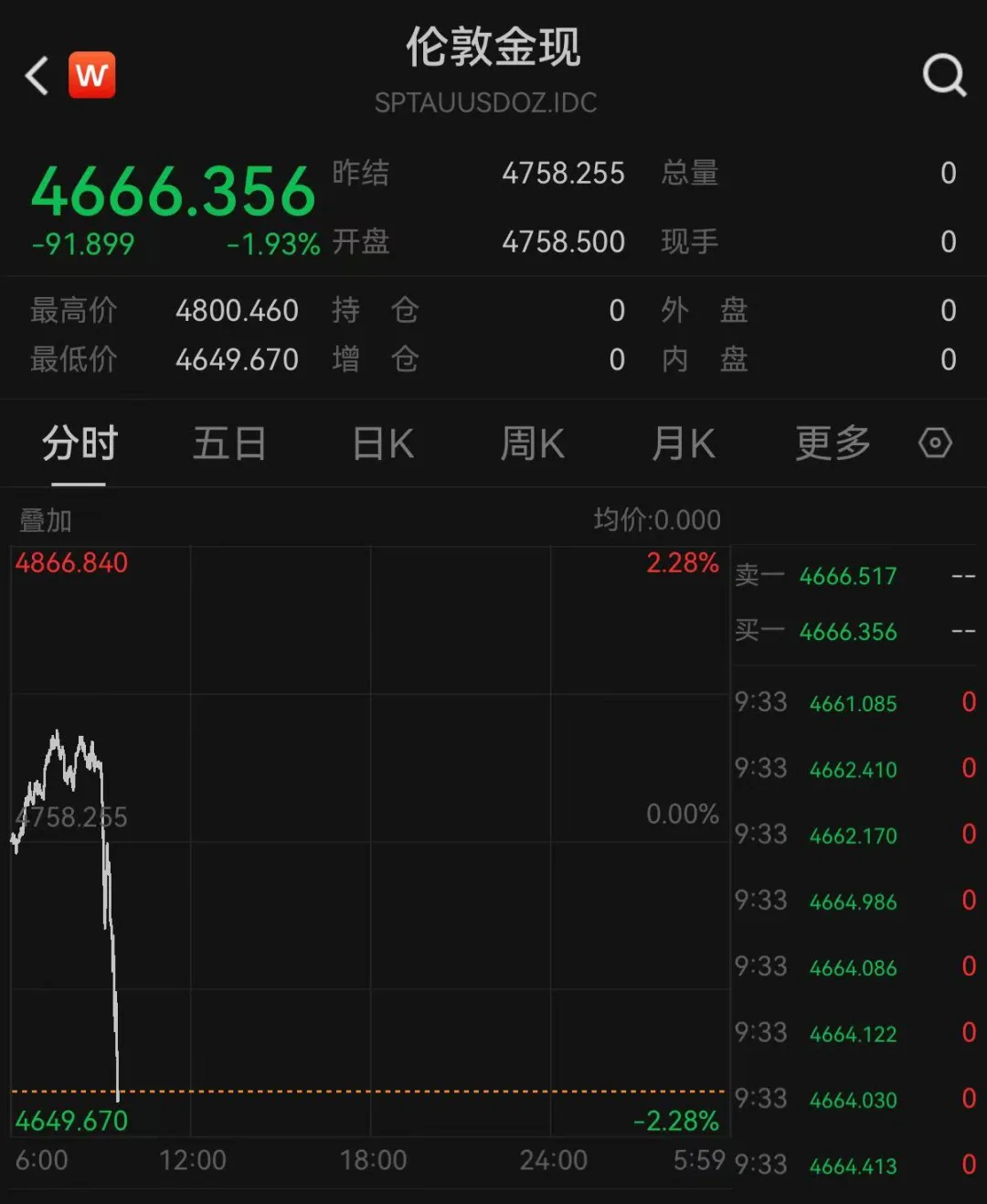 黄金跳水！油价大涨！特朗普说接下来几周将进行更强火力打击