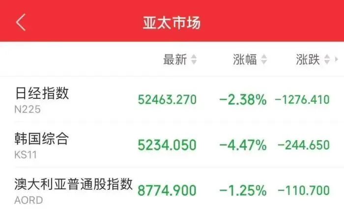 国际油价暴涨，黄金白银跳水，日韩股市大跌