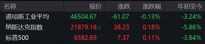 油价深夜暴涨12%