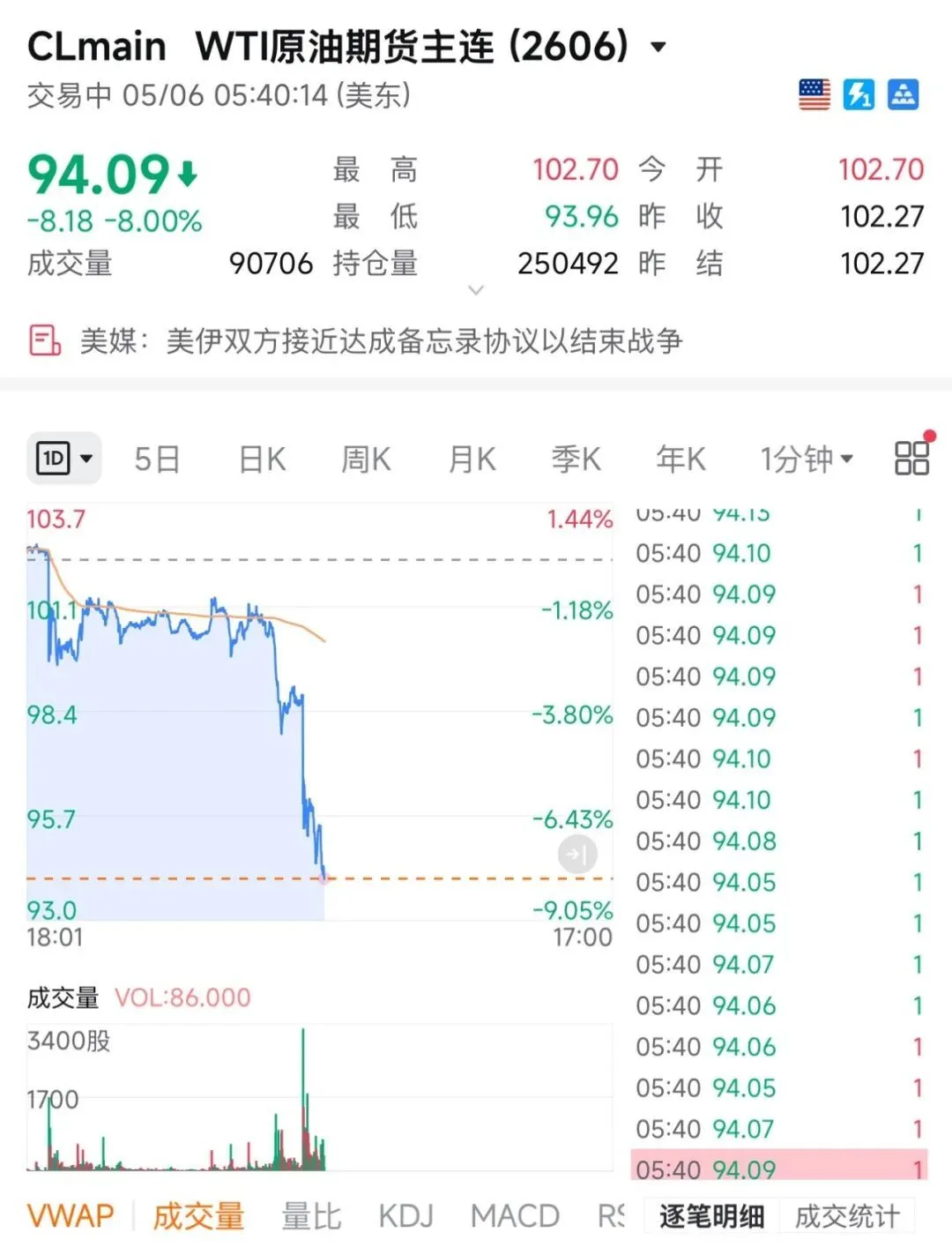 大跳水！WTI原油期货跌破95美元，日内大跌8%