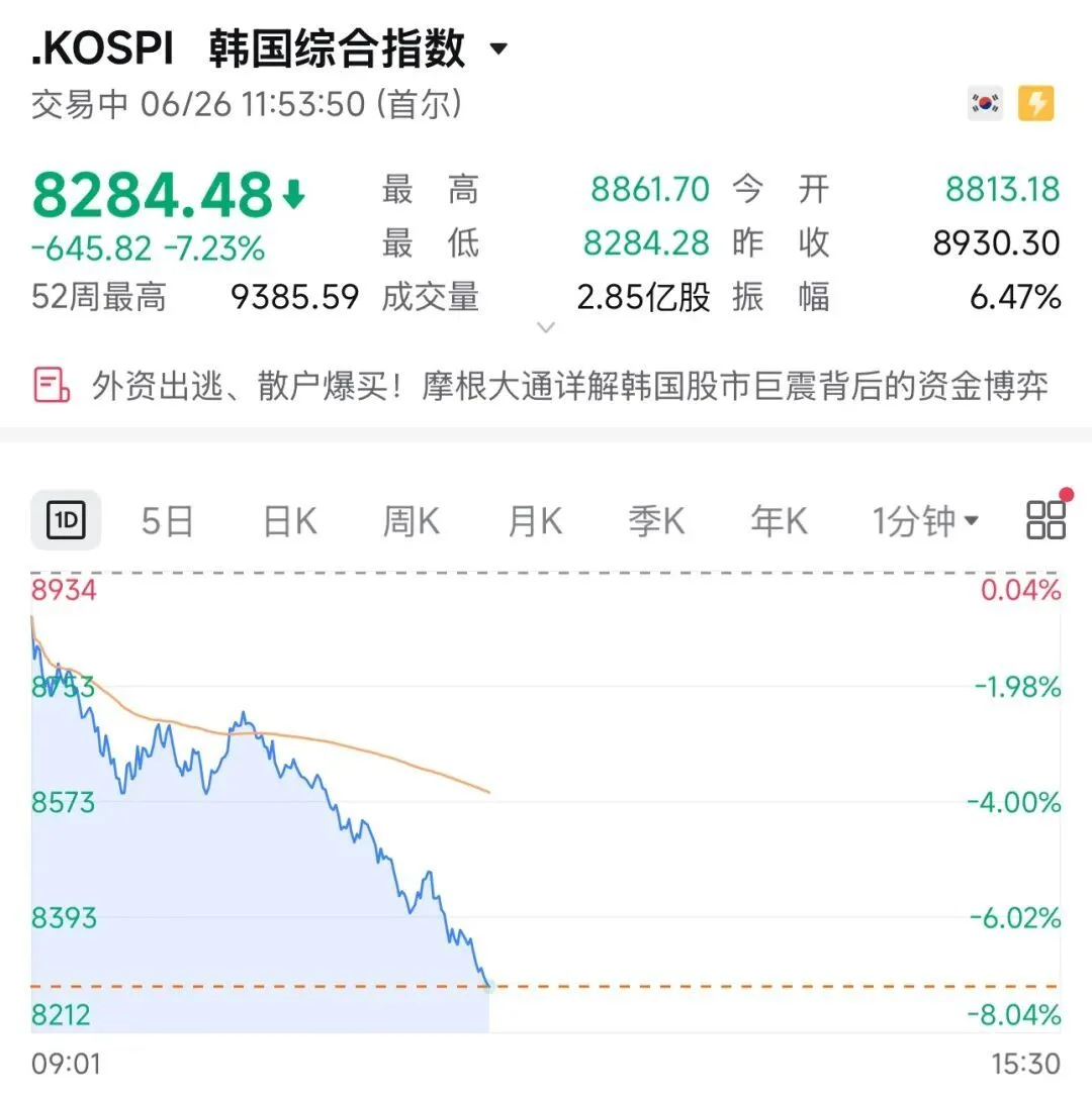 韩国股市暴跌！韩综指跌超7%，三星电子跌近8%，SK海力士跌近9%