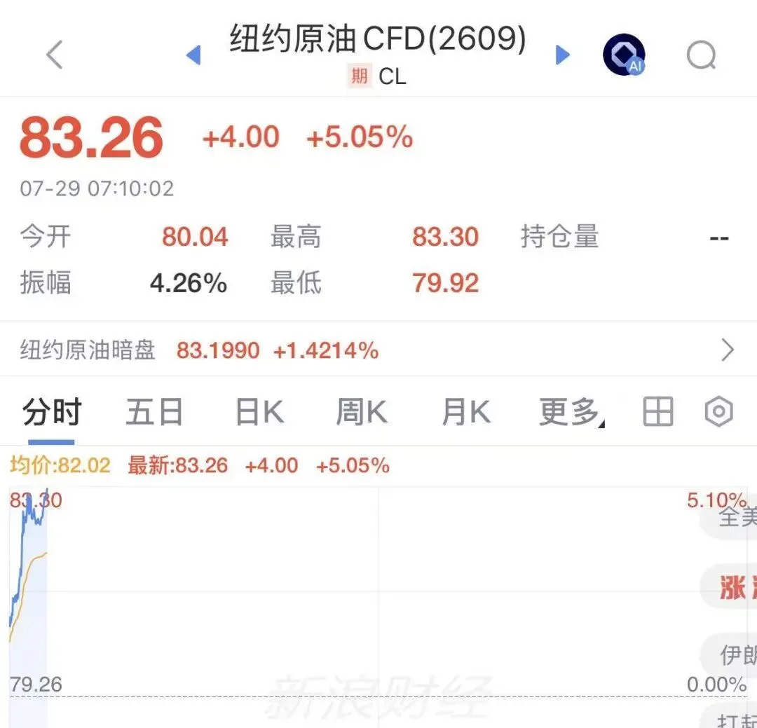 深夜，集体跳水！存储芯片股重挫暴跌！国际油价急涨超5%