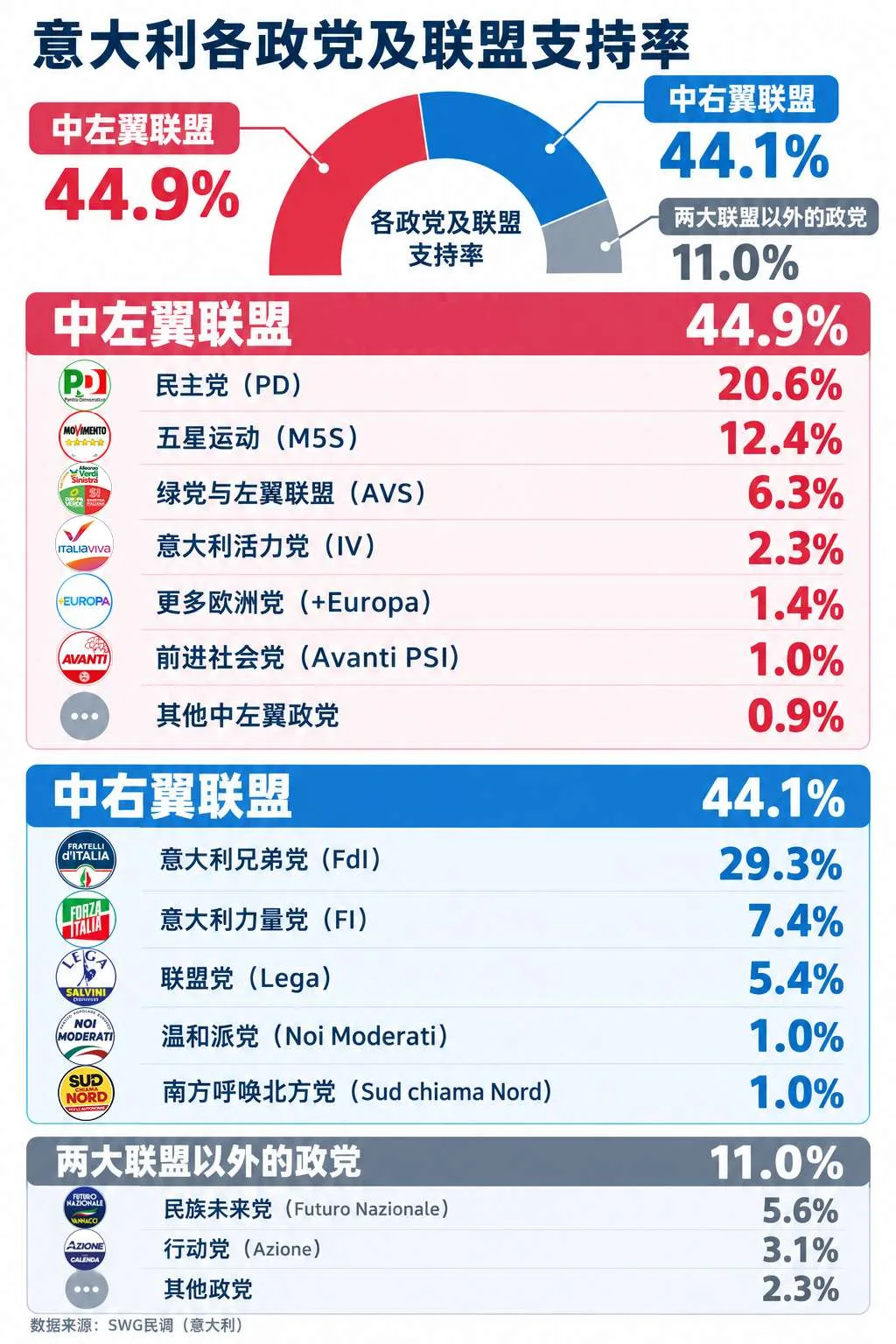 意大利或提前大选！最新民调很微妙