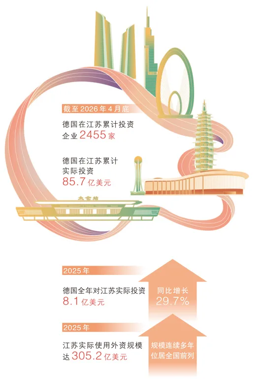 江苏吸引德国企业加码投资（大数据观察·投资中国）