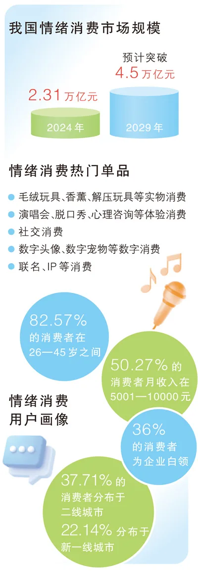 情绪消费新场景加速涌现（大数据观察）