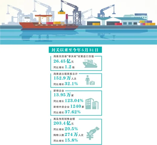 三个场景看海南自贸港新变化（探访）