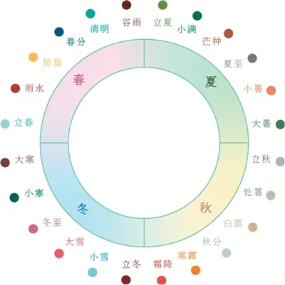 二十四节气——这本“时间之书”藏着中国人的智慧(字载匠心·惊艳时光的中国智慧) - 配图4